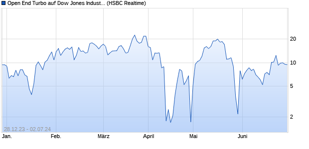 Open End Turbo auf Dow Jones Industrial Average [H. (WKN: HS3YKU) Chart