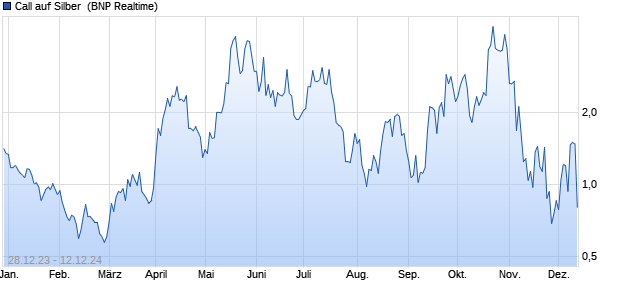 Call auf Silber [BNP Paribas Emissions- und Handel. (WKN: PC2RNT) Chart