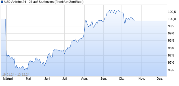 USD Anleihe 24 - 27 auf Stufenzins (WKN BC0K5Q, ISIN DE000BC0K5Q1) Chart