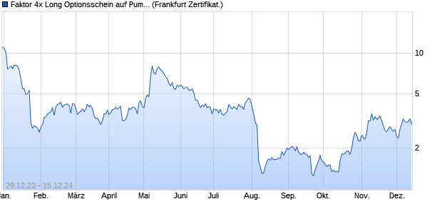 Faktor 4x Long Optionsschein auf Puma [Vontobel] (WKN: VM7EJ6) Chart