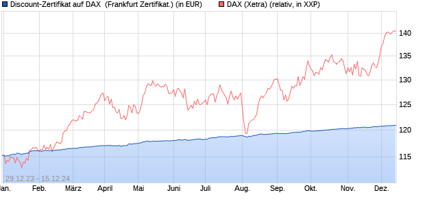 Discount-Zertifikat auf DAX [Landesbank Baden-Württ. (WKN: LB4TR5) Chart