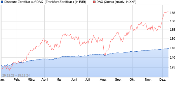 Discount-Zertifikat auf DAX [Landesbank Baden-Württ. (WKN: LB4TRV) Chart