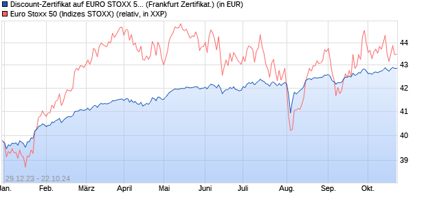 Discount-Zertifikat auf EURO STOXX 50 [Landesbank. (WKN: LB4TTF) Chart