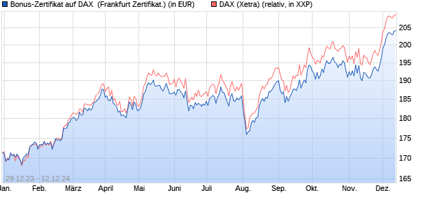 Bonus-Zertifikat auf DAX [DZ BANK AG] (WKN: DJ72C6) Chart