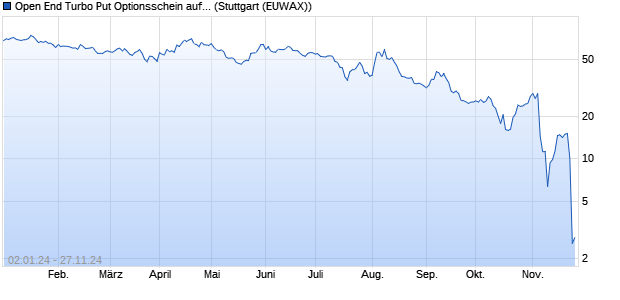 Open End Turbo Put Optionsschein auf Dow Jones In. (WKN: UM0BWB) Chart