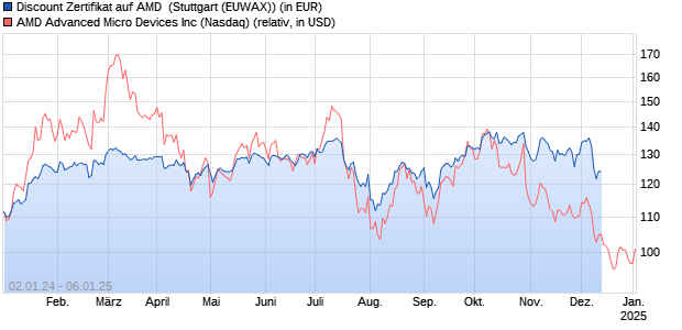 Discount Zertifikat auf AMD [Morgan Stanley & Co. Inte. (WKN: ME66PV) Chart