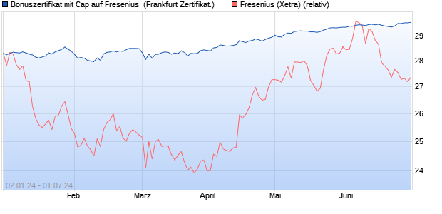 Bonuszertifikat mit Cap auf Fresenius [DZ BANK AG] (WKN: DJ73PL) Chart