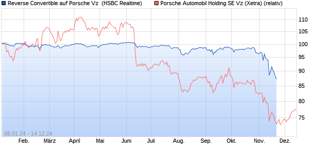 Reverse Convertible auf Porsche Vz [HSBC Trinkaus . (WKN: HS403L) Chart