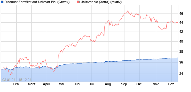 Discount Zertifikat auf Unilever Plc [UniCredit] (WKN: HD1LPX) Chart