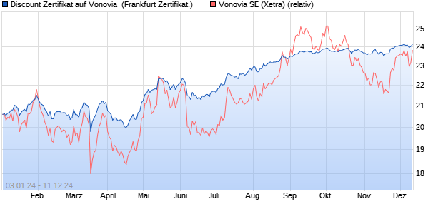 Discount Zertifikat auf Vonovia [UniCredit] (WKN: HD1LQP) Chart