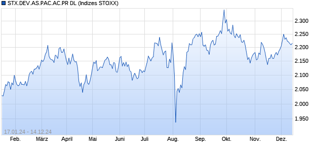 STX.DEV.AS.PAC.AC.PR DL Chart