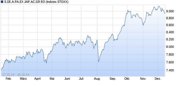S.DE.A.PA.EX JAP.AC.GR EO Chart