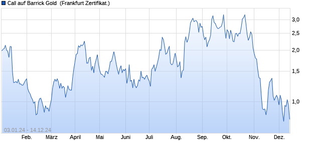 Call auf Barrick Gold [Vontobel Financial Products G. (WKN: VM7R2V) Chart