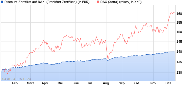 Discount-Zertifikat auf DAX [DZ BANK AG] (WKN: DJ7610) Chart