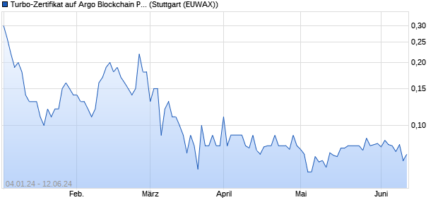 Turbo-Zertifikat auf Argo Blockchain PLC [Lang & Sch. (WKN: LX3SZF) Chart