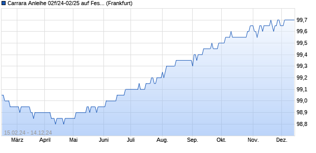 Carrara Anleihe 02f/24-02/25 auf Festzins (WKN HLB54L, ISIN DE000HLB54L9) Chart