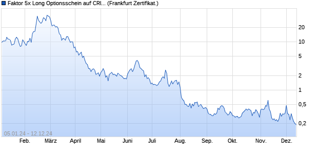 Faktor 5x Long Optionsschein auf CRISPR Therapeut. (WKN: SU6LK9) Chart