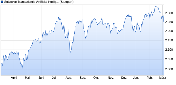 Solactive Transatlantic Artificial Intelligence 60 USD I. Chart