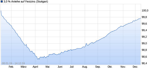 3,0 % Anleihe auf Festzins (WKN LB4TM5, ISIN DE000LB4TM58) Chart