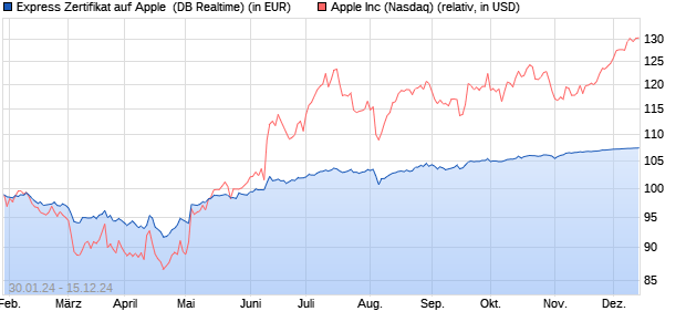 Express Zertifikat auf Apple [Deutsche Bank AG] (WKN: DB2FML) Chart