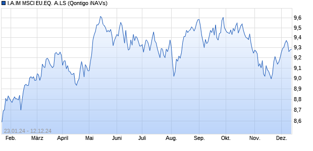 I.A.IM MSCI EU.EQ. A.LS Chart