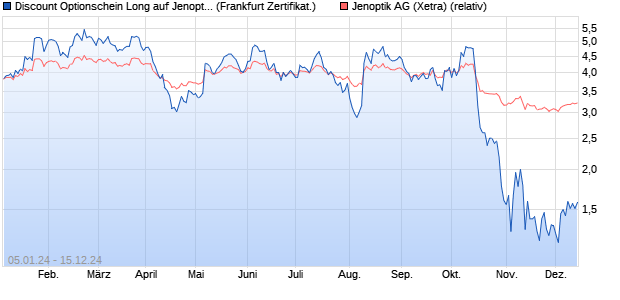 Discount Optionschein Long auf Jenoptik [DZ BANK A. (WKN: DJ78W4) Chart