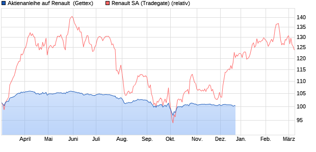 Aktienanleihe auf Renault [UniCredit] (WKN: HD1QPS) Chart