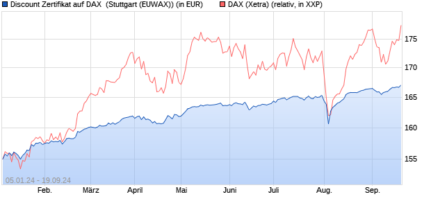 Discount Zertifikat auf DAX [Morgan Stanley & Co. Inte. (WKN: ME6GX9) Chart