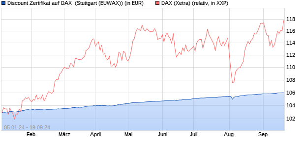 Discount Zertifikat auf DAX [Morgan Stanley & Co. Inte. (WKN: ME6H2P) Chart