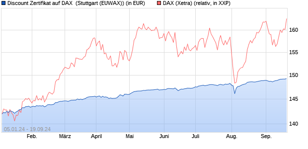 Discount Zertifikat auf DAX [Morgan Stanley & Co. Inte. (WKN: ME6GQP) Chart