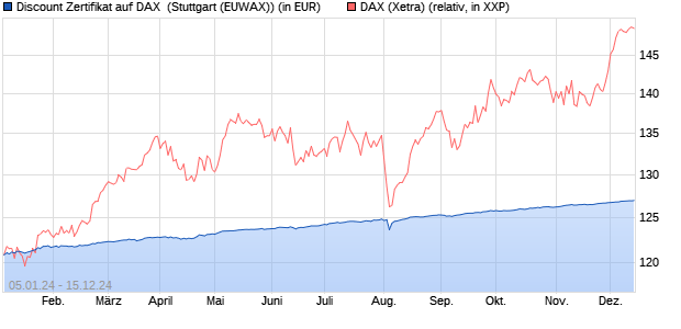 Discount Zertifikat auf DAX [Morgan Stanley & Co. Inte. (WKN: ME6H4J) Chart