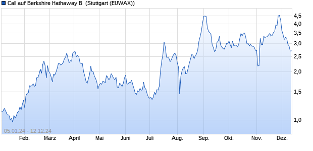 Call auf Berkshire Hathaway B [Morgan Stanley & Co. . (WKN: ME6HN7) Chart