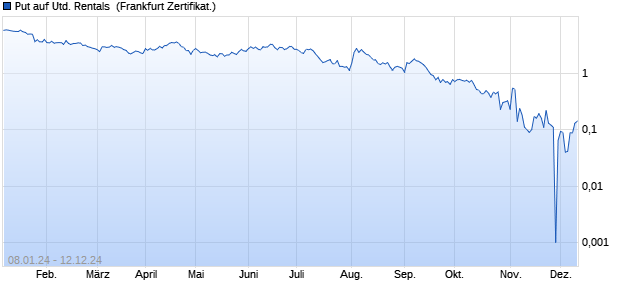 Put auf United Rentals [Societe Generale Effekten G. (WKN: SU6QQC) Chart