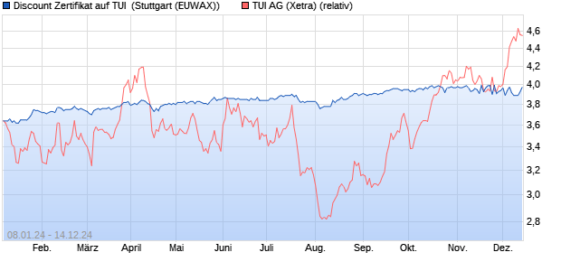 Discount Zertifikat auf TUI [Morgan Stanley & Co. Inter. (WKN: ME6L6F) Chart