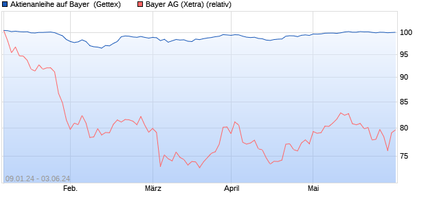 Aktienanleihe auf Bayer [Goldman Sachs Bank Europ. (WKN: GG1XL1) Chart