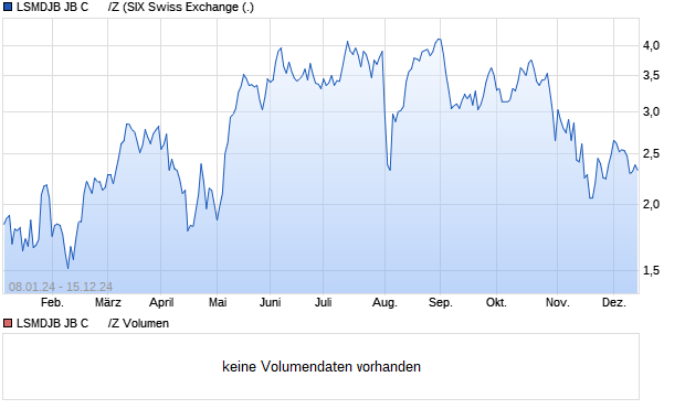 LSMDJB JB C      /Z Aktie Chart