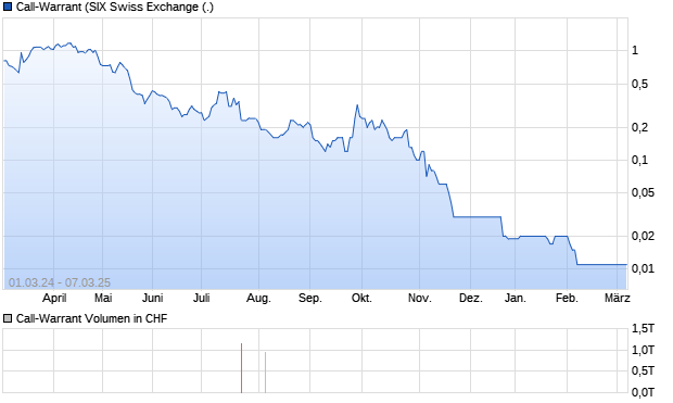 Call-Warrant Aktie Chart