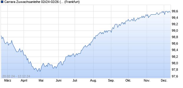 Carrara Zuwachsanleihe 02i/24-02/26 (k) auf Stufenzi. (WKN HLB54P, ISIN DE000HLB54P0) Chart