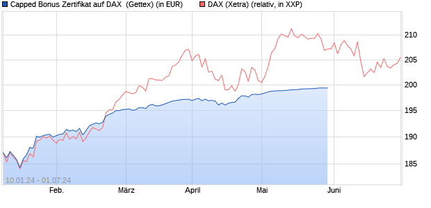 Capped Bonus Zertifikat auf DAX [Goldman Sachs Ba. (WKN: GG1Y3M) Chart