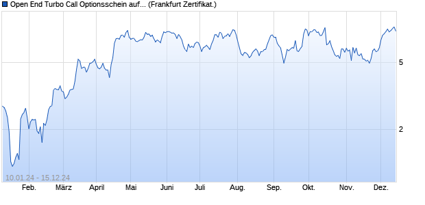 Open End Turbo Call Optionsschein auf adidas [UBS. (WKN: UM009V) Chart