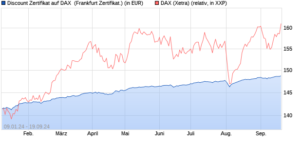 Discount Zertifikat auf DAX [Vontobel Financial Produ. (WKN: VM7TKE) Chart