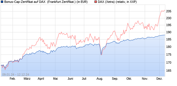 Bonus-Cap-Zertifikat auf DAX [Vontobel Financial Pro. (WKN: VM7TR1) Chart