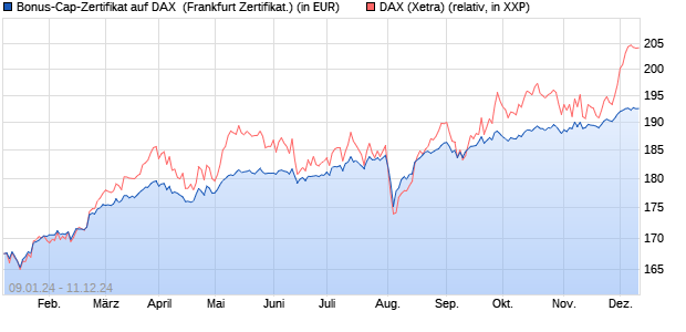 Bonus-Cap-Zertifikat auf DAX [Vontobel Financial Pro. (WKN: VM7TRA) Chart