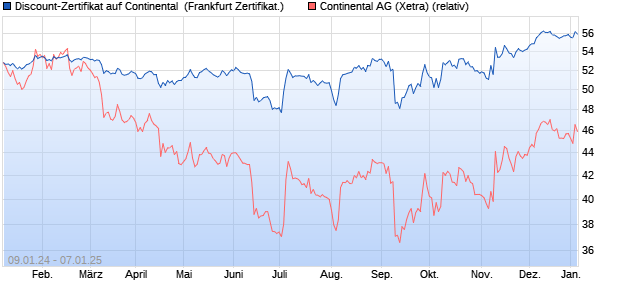 Discount-Zertifikat auf Continental [DZ BANK AG] (WKN: DJ79Y2) Chart