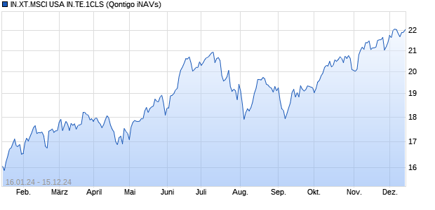 IN.XT.MSCI USA IN.TE.1CLS Chart