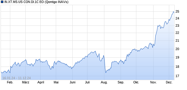 IN.XT.MS.US CON.DI.1C EO Chart