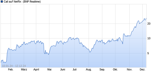 Call auf Netflix [BNP Paribas Emissions- und Handel. (WKN: PC255L) Chart