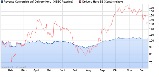 Reverse Convertible auf Delivery Hero [HSBC Trinkau. (WKN: HS44LW) Chart