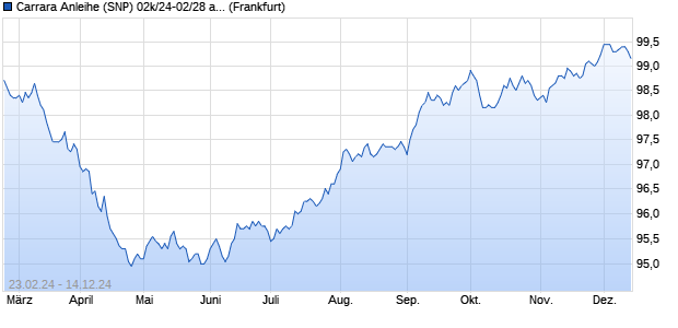 Carrara Anleihe (SNP) 02k/24-02/28 auf Festzins (WKN HLB54U, ISIN DE000HLB54U0) Chart