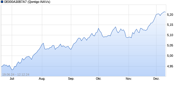 DE000A30B7A7 Chart